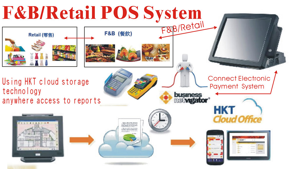 F&B & Retail POS Systems